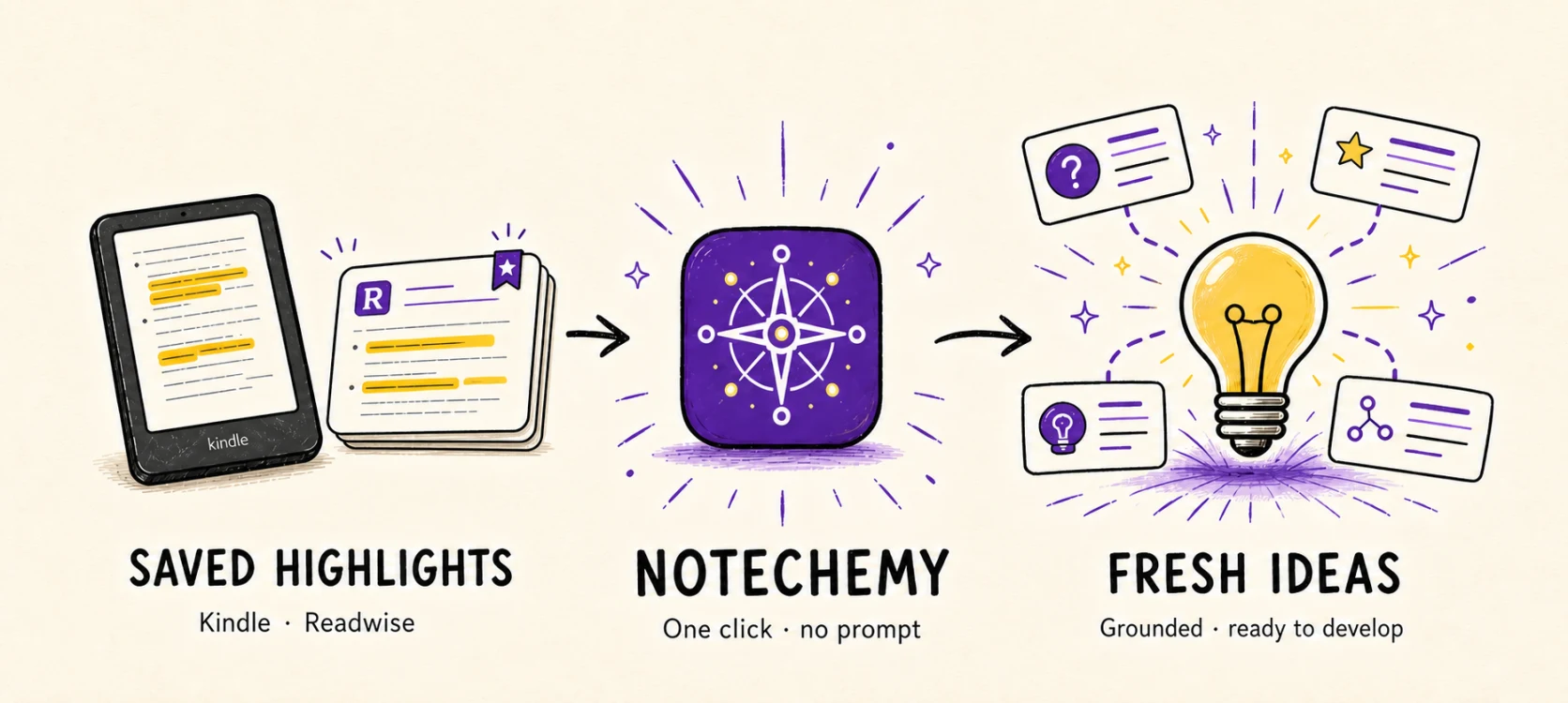 Saved highlights from Kindle and Readwise flow through Notechemy with one click and become fresh ideas worth developing.